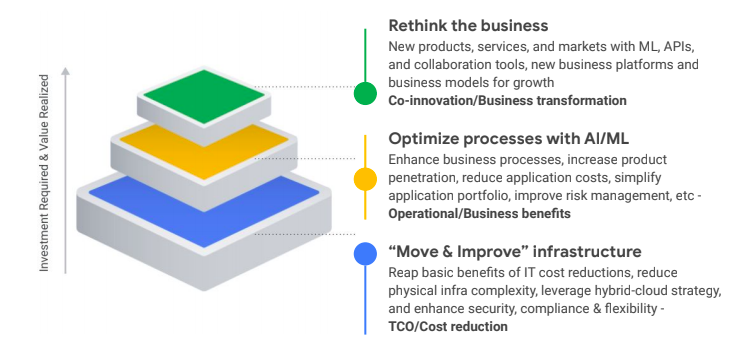 IT Operational efficiency with Google Cloud