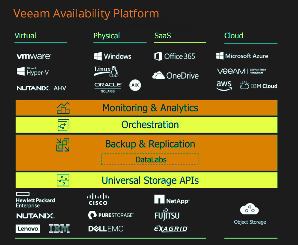 Veeam Availability Solutions